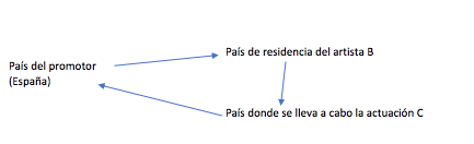 Retenciones de artistas no residentes en terceros países